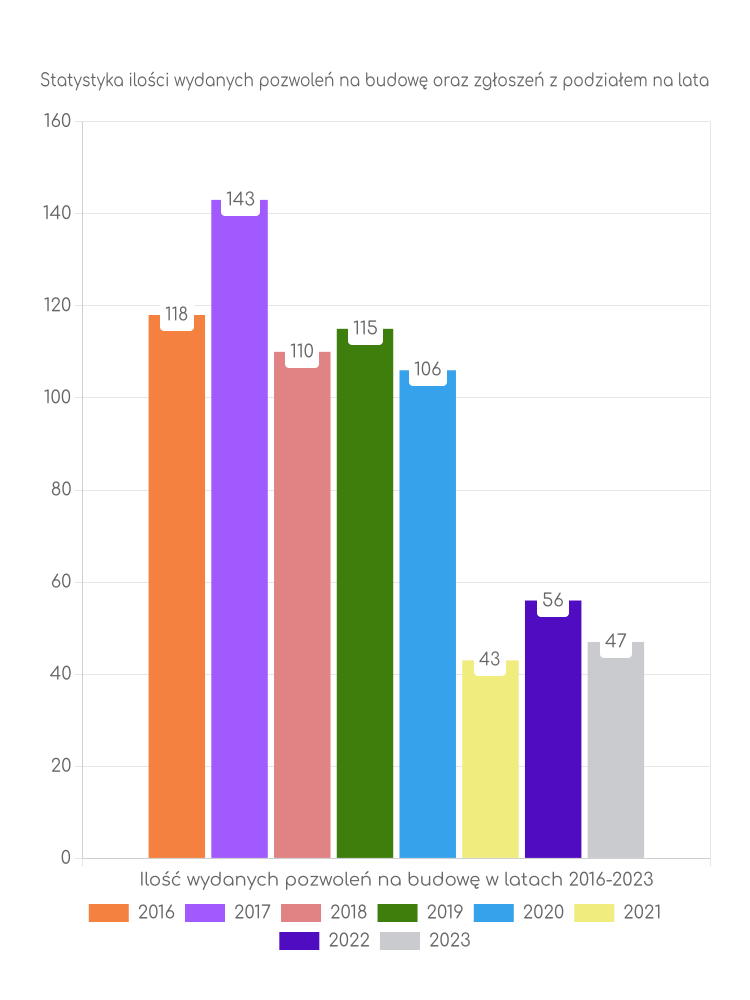 Zestawienie statystyk pozwoleń na budowę w gminie Osiek